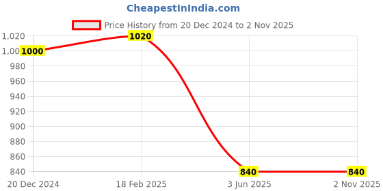 tatacliq.com Aurelia Beige Printed Straight Kurta aurelia Price History Graph from 20 Dec 2024 to 1 Nov 2025
