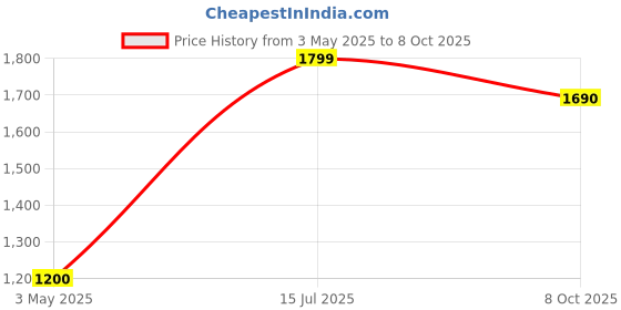 tatacliq.com Aurelia Beige Printed Straight Kurta aurelia Price History Graph from 3 May 2025 to 8 Oct 2025