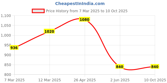 tatacliq.com Aurelia Beige Printed Straight Kurta aurelia Price History Graph from 7 Mar 2025 to 9 Oct 2025