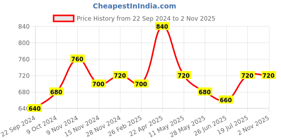 tatacliq.com Aurelia Beige Printed Straight Short Kurti aurelia Price History Graph from 22 Sep 2024 to 1 Nov 2025