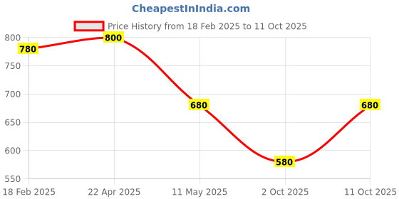 tatacliq.com Aurelia Beige Regular Fit Floral Kurta aurelia Price History Graph from 18 Feb 2025 to 11 Oct 2025