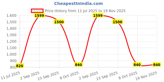 tatacliq.com Aurelia Beige Regular Fit Geometric Kurta aurelia Price History Graph from 11 Jul 2025 to 19 Nov 2025