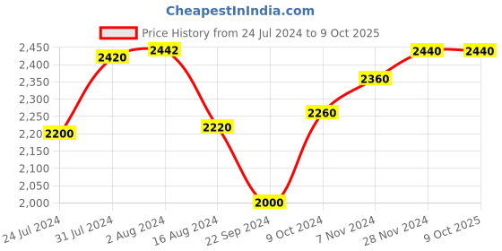 tatacliq.com Aurelia Beige Regular Fit Overcoat aurelia Price History Graph from 24 Jul 2024 to 9 Oct 2025