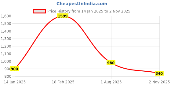 tatacliq.com Aurelia Beige Regular Fit Solid Kurta aurelia Price History Graph from 14 Jan 2025 to 2 Nov 2025
