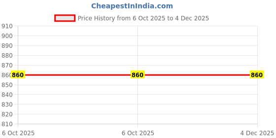 tatacliq.com Aurelia Beige Regular Fit Solid Kurta aurelia Price History Graph from 6 Oct 2025 to 3 Dec 2025