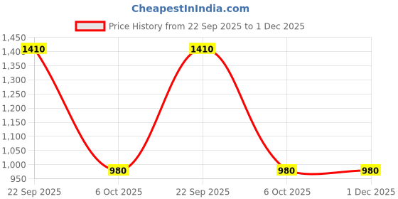 tatacliq.com Aurelia Beige Regular Fit Striped Kurti aurelia Price History Graph from 22 Sep 2025 to 1 Dec 2025