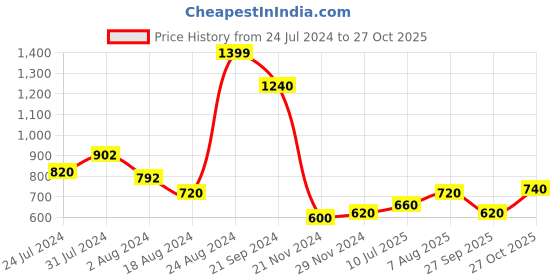 tatacliq.com Aurelia Beige Straight Kurta aurelia Price History Graph from 24 Jul 2024 to 27 Oct 2025