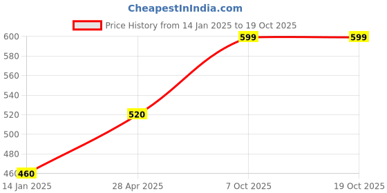 tatacliq.com Aurelia Beige Striped Dupatta aurelia Price History Graph from 14 Jan 2025 to 17 Oct 2025