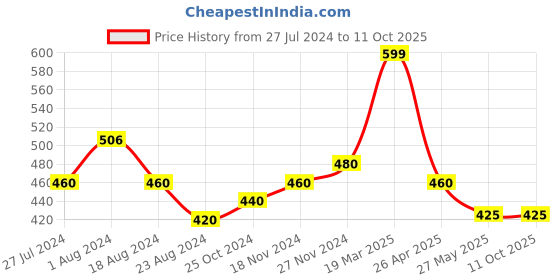 tatacliq.com Aurelia Beige Woven Pattern Dupatta aurelia Price History Graph from 27 Jul 2024 to 10 Oct 2025