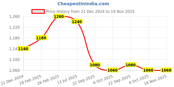 tatacliq.com Aurelia Beige Woven Pattern Shawl aurelia Price History Graph from 21 Dec 2024 to 19 Nov 2025