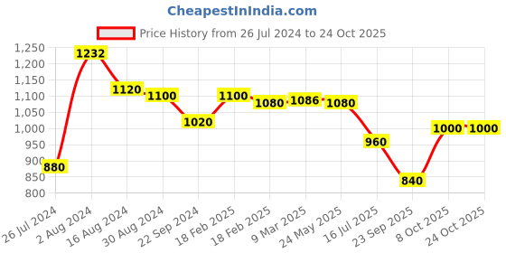 tatacliq.com Aurelia Beige Woven Pattern Straight Kurta aurelia Price History Graph from 26 Jul 2024 to 23 Oct 2025