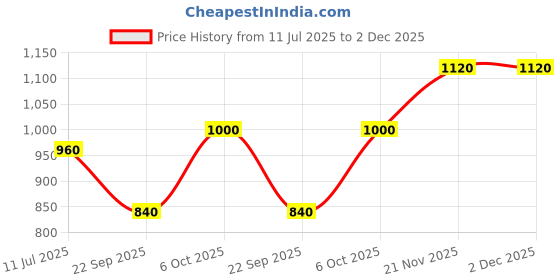 tatacliq.com Aurelia Beige Woven Pattern Straight Kurta aurelia Price History Graph from 11 Jul 2025 to 2 Dec 2025