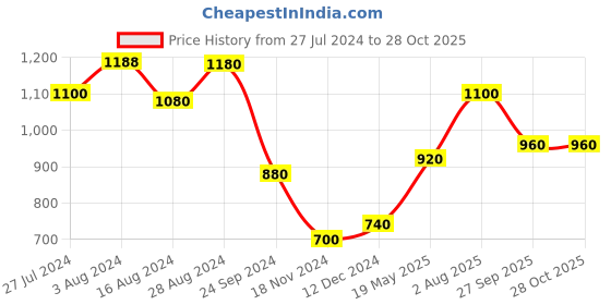 tatacliq.com Aurelia Black & White Midi Ethnic Dress aurelia Price History Graph from 27 Jul 2024 to 27 Oct 2025