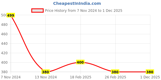 tatacliq.com Aurelia Black Cotton Chequered Dupatta aurelia Price History Graph from 7 Nov 2024 to 1 Dec 2025