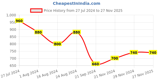 tatacliq.com Aurelia Black Cotton Embroidered A Line Kurta aurelia Price History Graph from 27 Jul 2024 to 26 Nov 2025