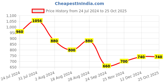 tatacliq.com Aurelia Black Cotton Embroidered A Line Kurta aurelia Price History Graph from 24 Jul 2024 to 24 Oct 2025