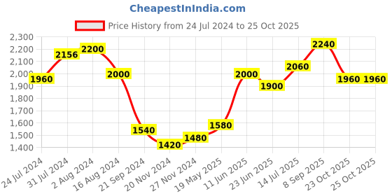 tatacliq.com Aurelia Black Cotton Floral Print Maxi Dress aurelia Price History Graph from 24 Jul 2024 to 23 Oct 2025