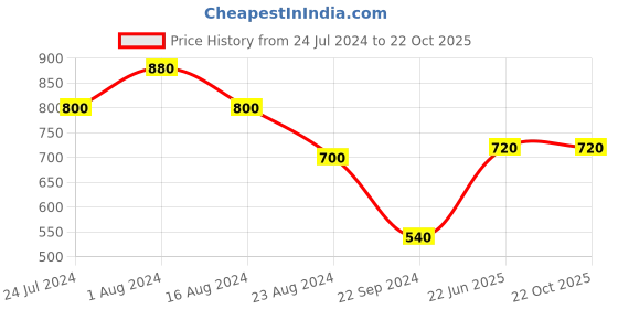 tatacliq.com Aurelia Black Cotton Printed Straight Kurta aurelia Price History Graph from 24 Jul 2024 to 22 Oct 2025