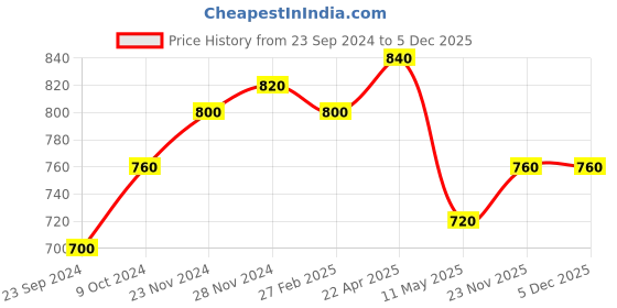 tatacliq.com Aurelia Black Cotton Printed Straight Kurta aurelia Price History Graph from 23 Sep 2024 to 5 Dec 2025