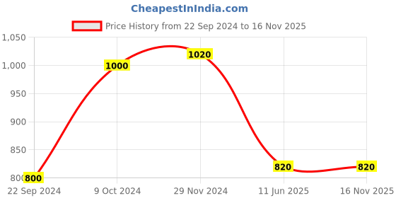 tatacliq.com Aurelia Black Cotton Printed Straight Short Kurti aurelia Price History Graph from 22 Sep 2024 to 16 Nov 2025