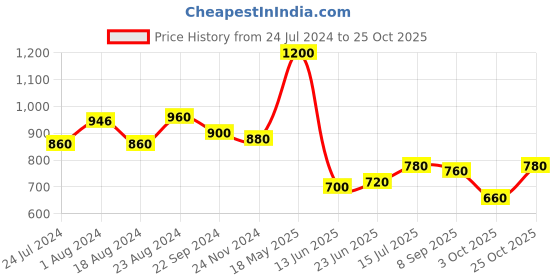 tatacliq.com Aurelia Black Cotton Striped Shirt aurelia Price History Graph from 24 Jul 2024 to 25 Oct 2025