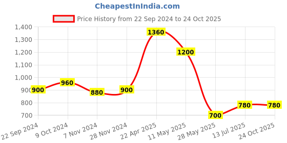 tatacliq.com Aurelia Black Cotton Striped Shirt aurelia Price History Graph from 22 Sep 2024 to 24 Oct 2025