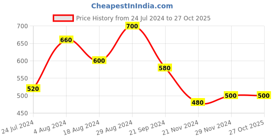 tatacliq.com Aurelia Black Cotton Striped Straight Kurta aurelia Price History Graph from 24 Jul 2024 to 26 Oct 2025