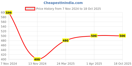 tatacliq.com Aurelia Black Cotton Woven Pattern Dupatta aurelia Price History Graph from 7 Nov 2024 to 18 Oct 2025