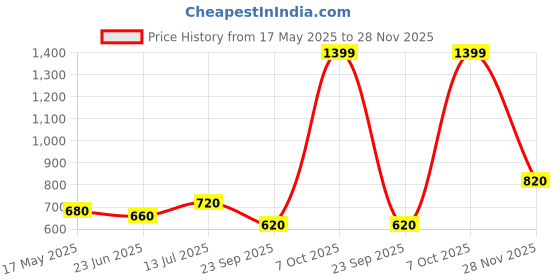 tatacliq.com Aurelia Black Cotton Woven Pattern Straight Kurta aurelia Price History Graph from 17 May 2025 to 28 Nov 2025