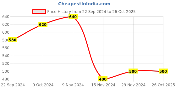 tatacliq.com Aurelia Black Cotton Woven Pattern Straight Kurta aurelia Price History Graph from 22 Sep 2024 to 26 Oct 2025