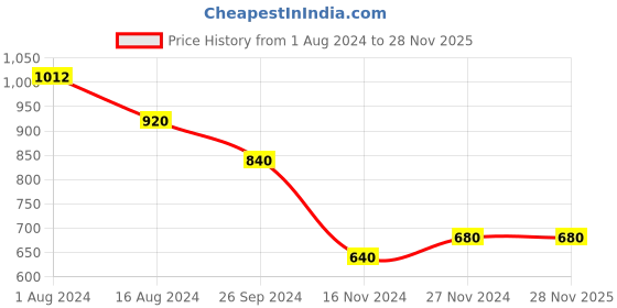 tatacliq.com Aurelia Black Crochet Pattern Cardigan aurelia Price History Graph from 1 Aug 2024 to 26 Nov 2025