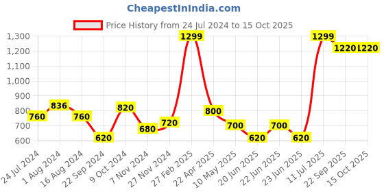 tatacliq.com Aurelia Black Embroidered Dupatta aurelia Price History Graph from 24 Jul 2024 to 15 Oct 2025