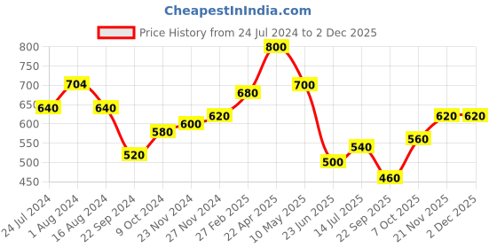 tatacliq.com Aurelia Black Embroidered Dupatta aurelia Price History Graph from 24 Jul 2024 to 30 Nov 2025