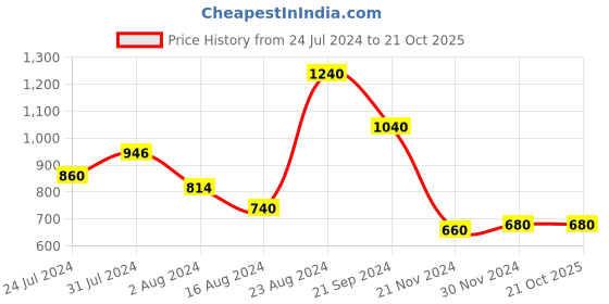 tatacliq.com Aurelia Black Embroidered Straight Kurta aurelia Price History Graph from 24 Jul 2024 to 21 Oct 2025