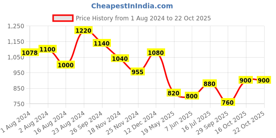 tatacliq.com Aurelia Black Embroidered Straight Kurta aurelia Price History Graph from 1 Aug 2024 to 21 Oct 2025