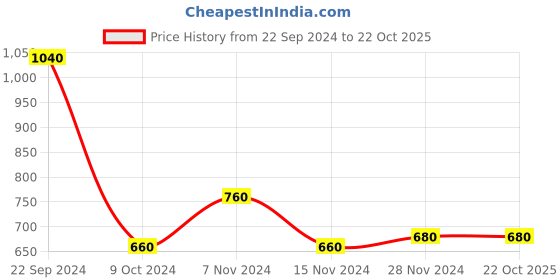 tatacliq.com Aurelia Black Embroidered Straight Kurta aurelia Price History Graph from 22 Sep 2024 to 21 Oct 2025