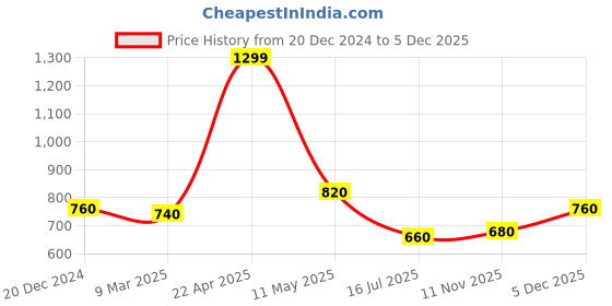 tatacliq.com Aurelia Black Embroidered Straight Kurta aurelia Price History Graph from 20 Dec 2024 to 5 Dec 2025