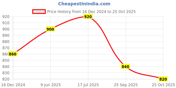 tatacliq.com Aurelia Black Embroidered Straight Kurta aurelia Price History Graph from 16 Dec 2024 to 25 Oct 2025