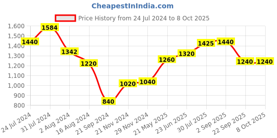 tatacliq.com Aurelia Black Fit & Flare Kurta aurelia Price History Graph from 24 Jul 2024 to 8 Oct 2025