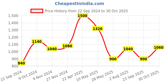 tatacliq.com Aurelia Black Plain Jeggings aurelia Price History Graph from 22 Sep 2024 to 30 Oct 2025