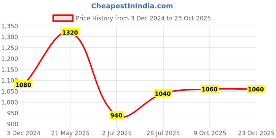 tatacliq.com Aurelia Black Plain Jeggings aurelia Price History Graph from 3 Dec 2024 to 23 Oct 2025