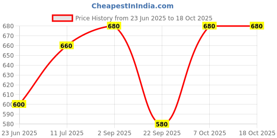 tatacliq.com Aurelia Black Plain Leggings aurelia Price History Graph from 23 Jun 2025 to 18 Oct 2025