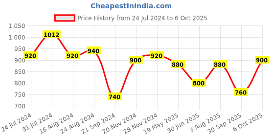 tatacliq.com Aurelia Black Printed A-Line Dress aurelia Price History Graph from 24 Jul 2024 to 6 Oct 2025
