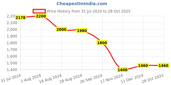 tatacliq.com Aurelia Black Printed A Line Kurta aurelia Price History Graph from 31 Jul 2024 to 26 Oct 2025