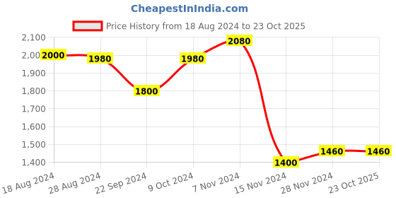 tatacliq.com Aurelia Black Printed A Line Kurta aurelia Price History Graph from 18 Aug 2024 to 23 Oct 2025