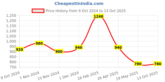 tatacliq.com Aurelia Black Printed A Line Short Kurti aurelia Price History Graph from 9 Oct 2024 to 12 Oct 2025