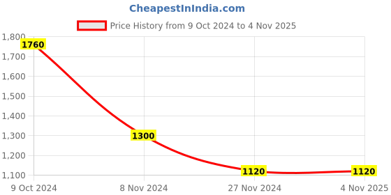 tatacliq.com Aurelia Black Printed Kurta Palazzo Set aurelia Price History Graph from 9 Oct 2024 to 4 Nov 2025