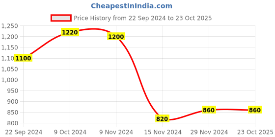 tatacliq.com Aurelia Black Printed Straight Kurta aurelia Price History Graph from 22 Sep 2024 to 22 Oct 2025