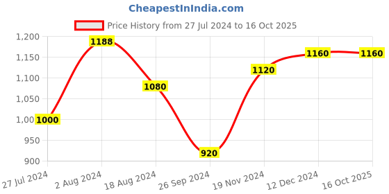 tatacliq.com Aurelia Black Regular Fit Chinos aurelia Price History Graph from 27 Jul 2024 to 16 Oct 2025