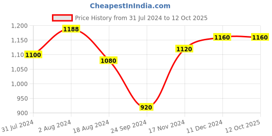 tatacliq.com Aurelia Black Regular Fit Chinos aurelia Price History Graph from 31 Jul 2024 to 12 Oct 2025